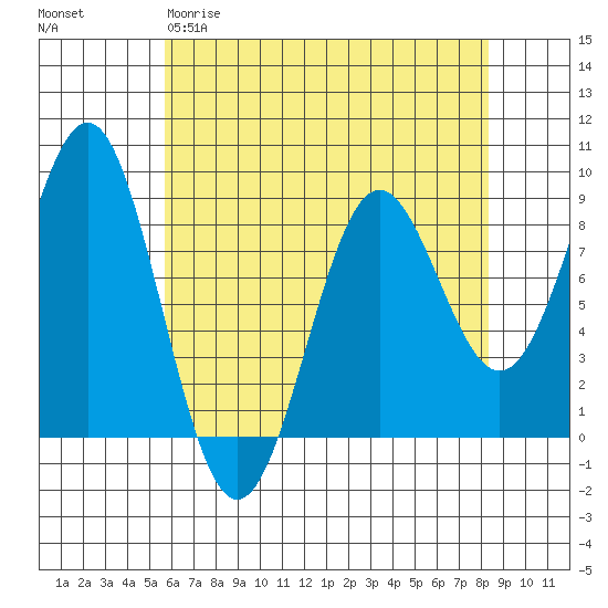 Sitka tide chart for Sunday, April 19, 2026