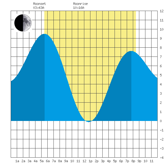 Sitka tide chart for Thursday, April 23, 2026