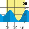 Sitka tide chart for Saturday, April 25, 2026
