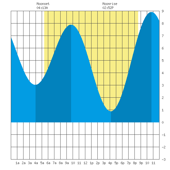 Sitka tide chart for Sunday, April 26, 2026