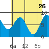 Sitka tide chart for Sunday, April 26, 2026