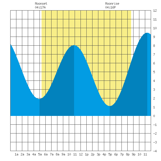 Sitka tide chart for Monday, April 27, 2026