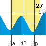 Sitka tide chart for Monday, April 27, 2026