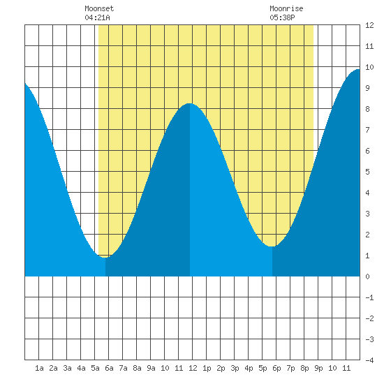 Sitka tide chart for Tuesday, April 28, 2026