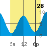 Sitka tide chart for Tuesday, April 28, 2026