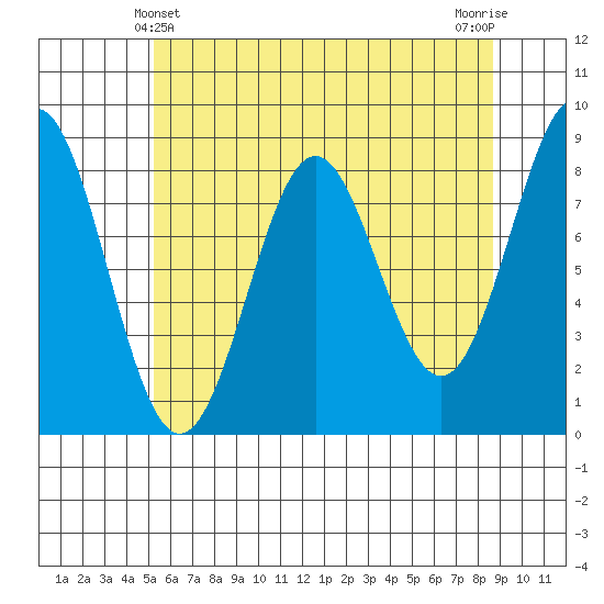 Sitka tide chart for Wednesday, April 29, 2026
