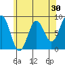 Sitka tide chart for Thursday, April 30, 2026