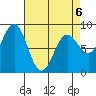 Sitka tide chart for Monday, April 6, 2026