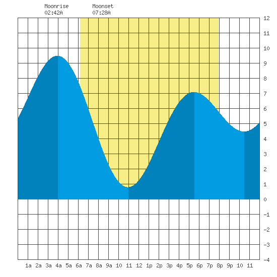 Sitka tide chart for Tuesday, April 7, 2026