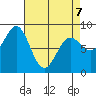 Sitka tide chart for Tuesday, April 7, 2026