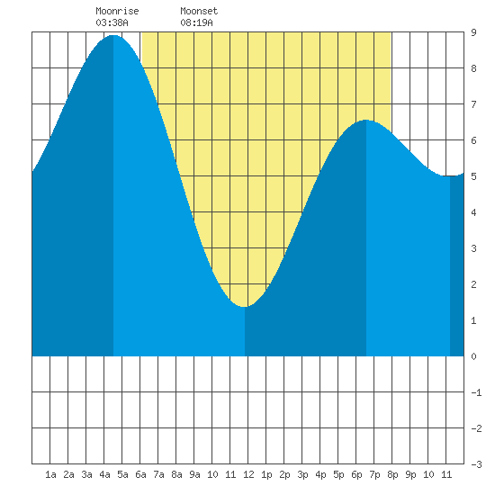 Sitka tide chart for Wednesday, April 8, 2026
