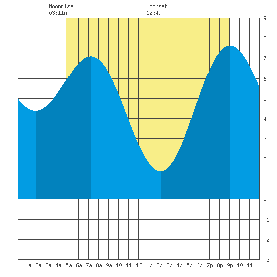 Sitka tide chart for Sunday, May 10, 2026