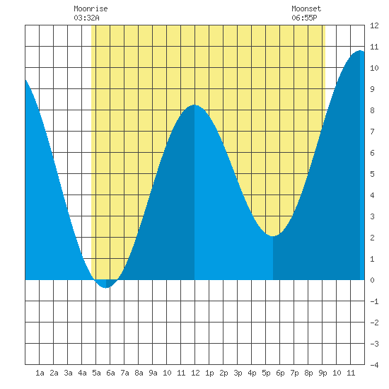 Sitka tide chart for Thursday, May 14, 2026