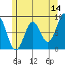 Sitka tide chart for Thursday, May 14, 2026