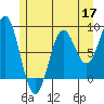 Sitka tide chart for Sunday, May 17, 2026