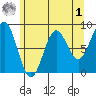 Sitka tide chart for Friday, May 1, 2026