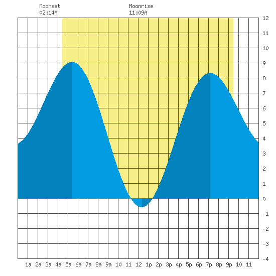 Sitka tide chart for Friday, May 22, 2026