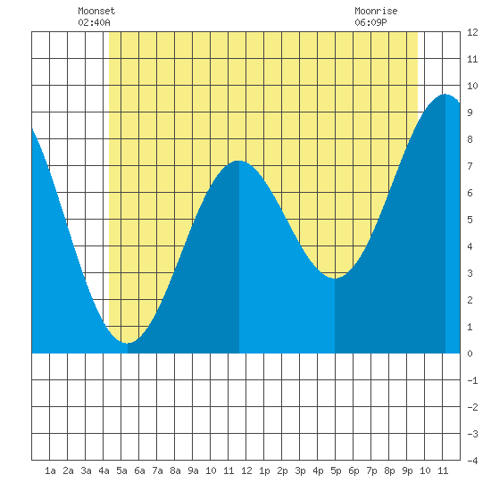 Sitka tide chart for Wednesday, May 27, 2026