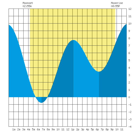 Sitka tide chart for Friday, May 29, 2026