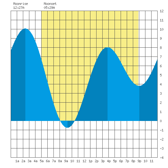 Sitka tide chart for Monday, May 4, 2026