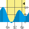 Sitka tide chart for Monday, May 4, 2026