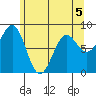 Sitka tide chart for Tuesday, May 5, 2026