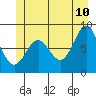 Sitka tide chart for Wednesday, June 10, 2026