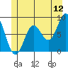 Sitka tide chart for Friday, June 12, 2026