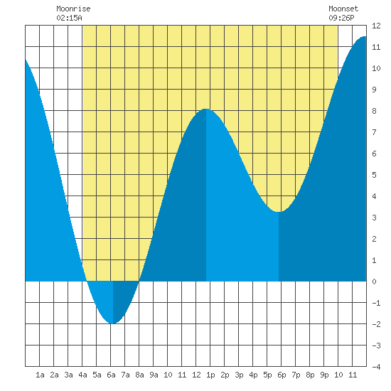 Sitka tide chart for Saturday, June 13, 2026