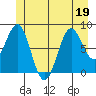 Sitka tide chart for Friday, June 19, 2026