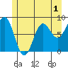 Sitka tide chart for Monday, June 1, 2026