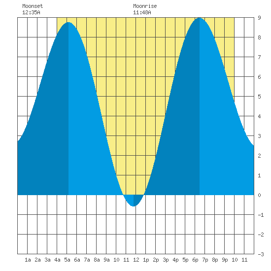 Sitka tide chart for Saturday, June 20, 2026