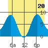 Sitka tide chart for Saturday, June 20, 2026