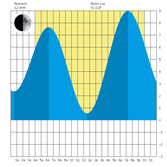 Sitka tide chart for Sunday, June 21, 2026