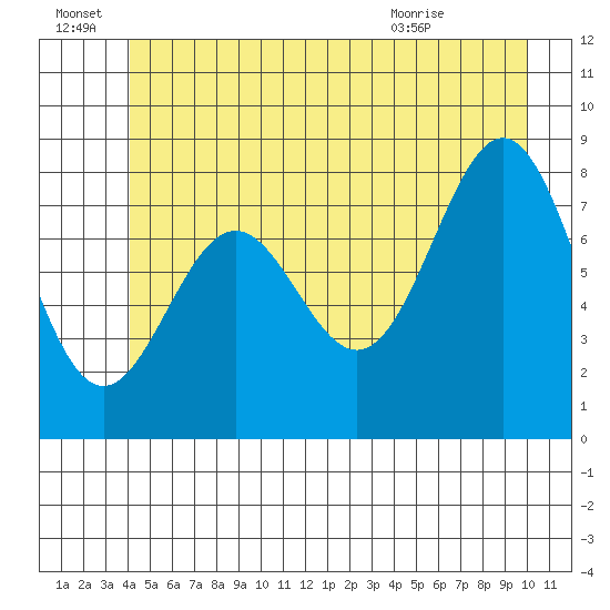 Sitka tide chart for Tuesday, June 23, 2026