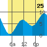 Sitka tide chart for Thursday, June 25, 2026