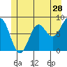 Sitka tide chart for Sunday, June 28, 2026
