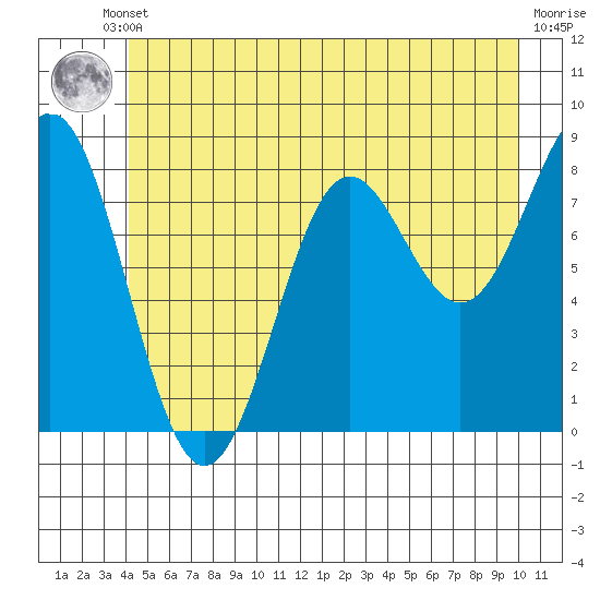 Sitka tide chart for Monday, June 29, 2026