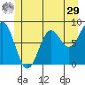 Sitka tide chart for Monday, June 29, 2026