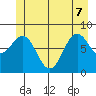 Sitka tide chart for Sunday, June 7, 2026