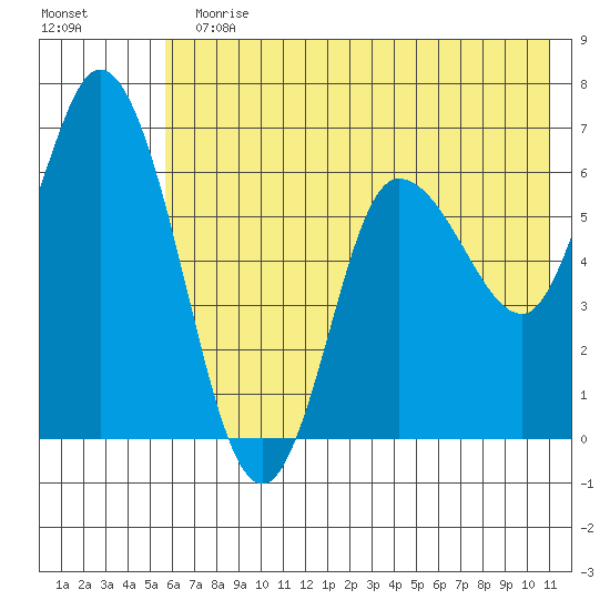 Sitkinak Lagoon tide chart for Sunday, July 11, 2021