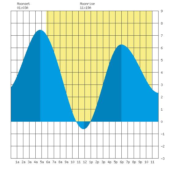 Sitkinak Lagoon tide chart for Wednesday, July 14, 2021
