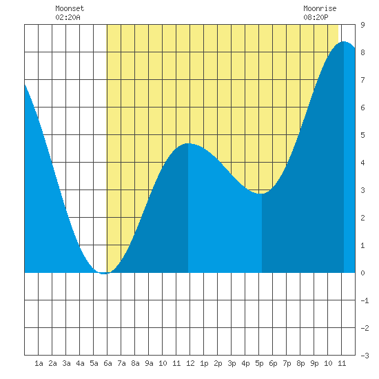 Sitkinak Lagoon tide chart for Tuesday, July 20, 2021