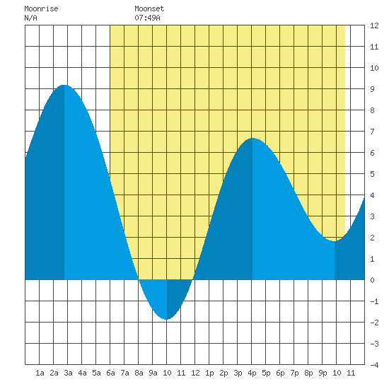 Sitkinak Lagoon tide chart for Sunday, July 25, 2021