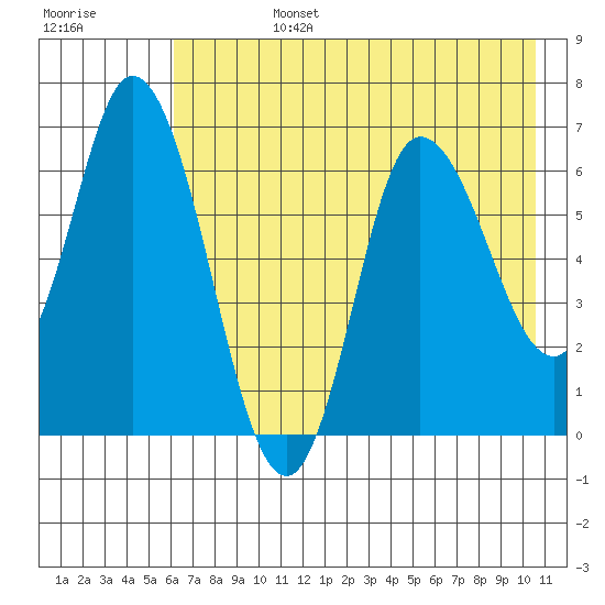Sitkinak Lagoon tide chart for Tuesday, July 27, 2021
