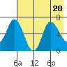 Sitkinak Lagoon tide chart for Wednesday, July 28, 2021