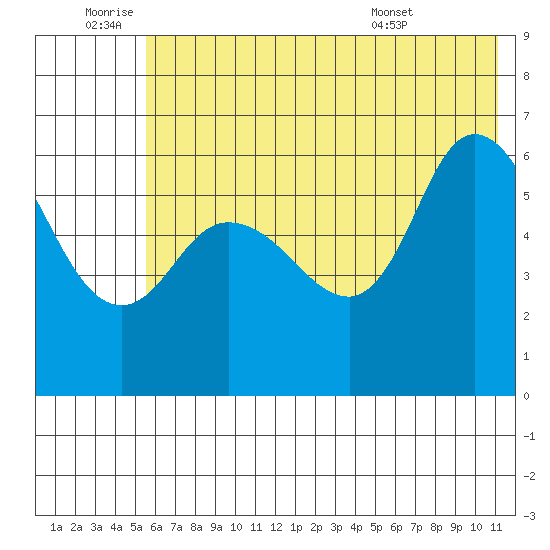 Sitkinak Lagoon tide chart for Saturday, July 3, 2021