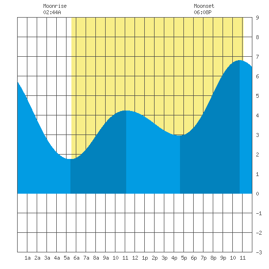 Sitkinak Lagoon tide chart for Sunday, July 4, 2021