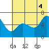 Sitkinak Lagoon tide chart for Sunday, July 4, 2021