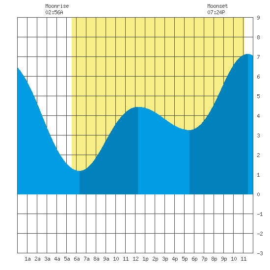 Sitkinak Lagoon tide chart for Monday, July 5, 2021
